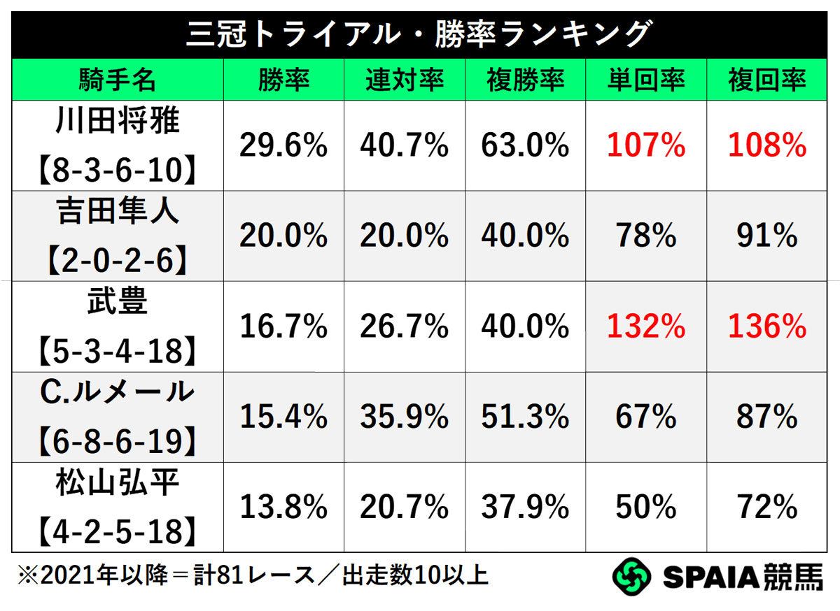 三冠トライアル・勝率ランキング,ⒸSPAIA