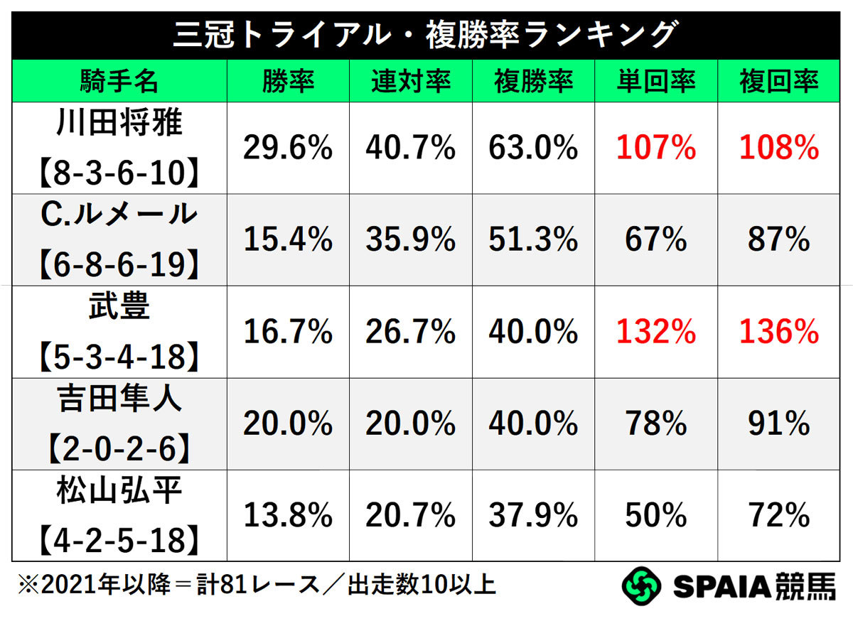 杉山晴紀厩舎のマイナス条件,ⒸSPAIA