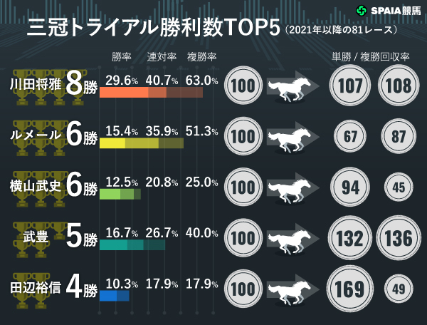 三冠トライアルに強い騎手,ⒸSPAIA