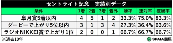 セントライト記念の過去実績別データ,ⒸSPAIA