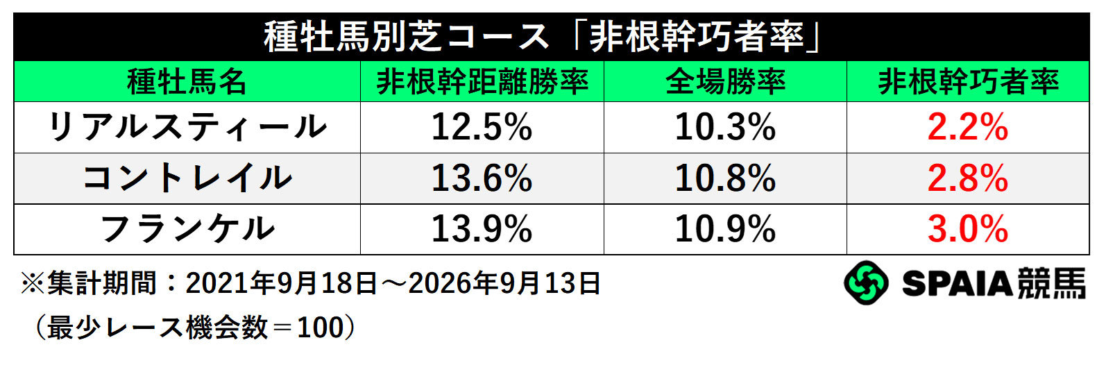 種牡馬別芝コース「中京巧者」,ⒸSPAIA