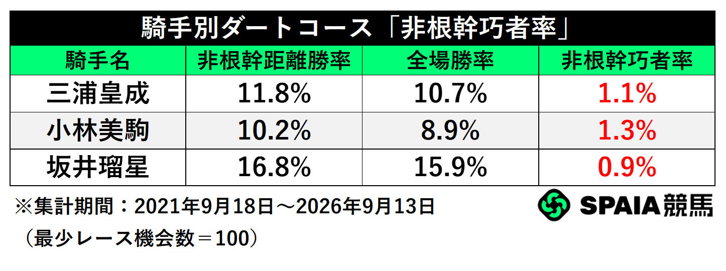 騎手別ダートコース「中京巧者」,ⒸSPAIA