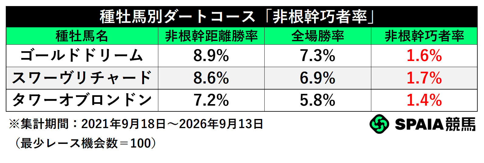 種牡馬別ダートコース「中京巧者」,ⒸSPAIA