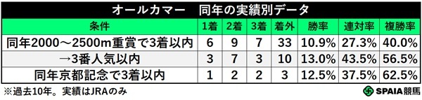 オールカマーの同年重賞実績別データ,ⒸSPAIA
