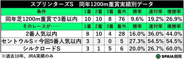 スプリンターズSの同年1200m重賞実績別成績,ⒸSPAIA