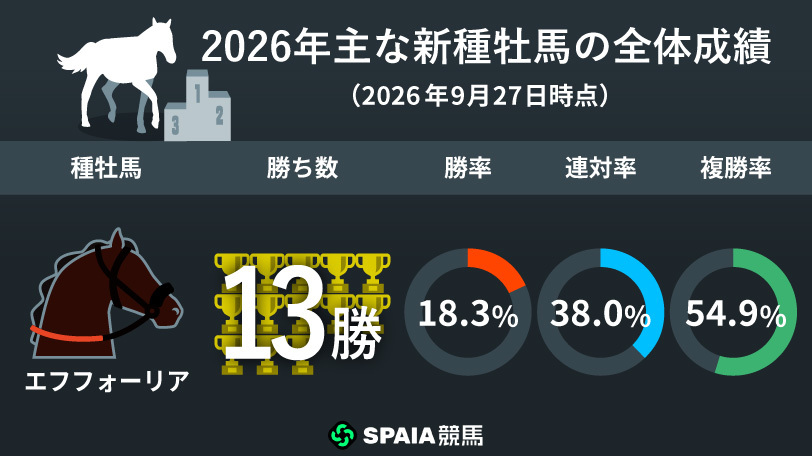 「エフフォーリア産駒×1番人気」は複勝率100%！　2026年新種牡馬の注目5頭をデータで分析