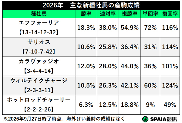 2026年 主な新種牡馬の産駒成績,ⒸSPAIA
