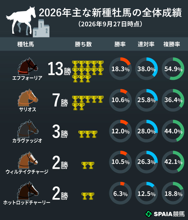 2026年主な新種牡馬成績,ⒸSPAIA