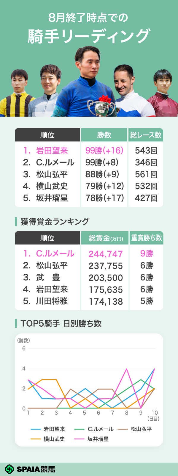 2026年8月終了時点の騎手リーディング,ⒸSPAIA（撮影：三木俊幸）
