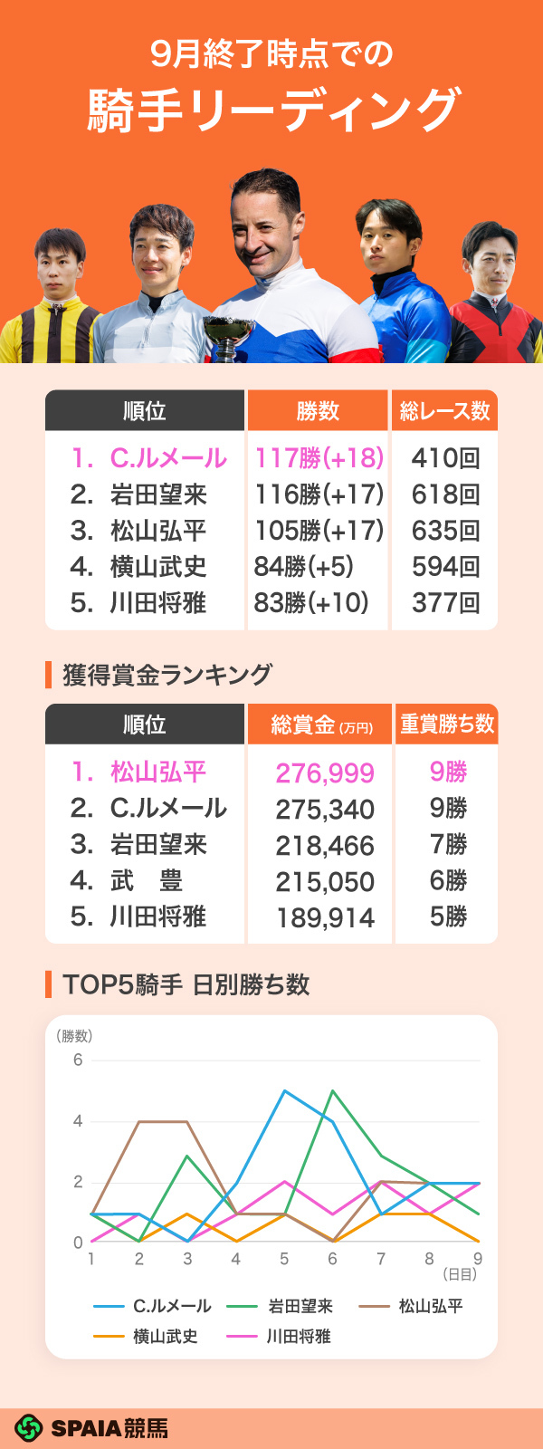 2026年9月終了時点の騎手リーディング,ⒸSPAIA(撮影:三木俊幸)