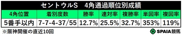 セントウルS、4角5番手以内馬の成績,ⒸSPAIA