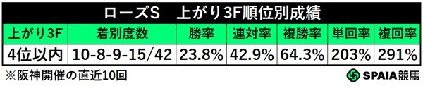 ローズS上がり4位以内馬の成績,ⒸSPAIA