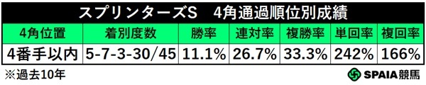 スプリンターズSの4角4番手以内馬成績,ⒸSPAIA