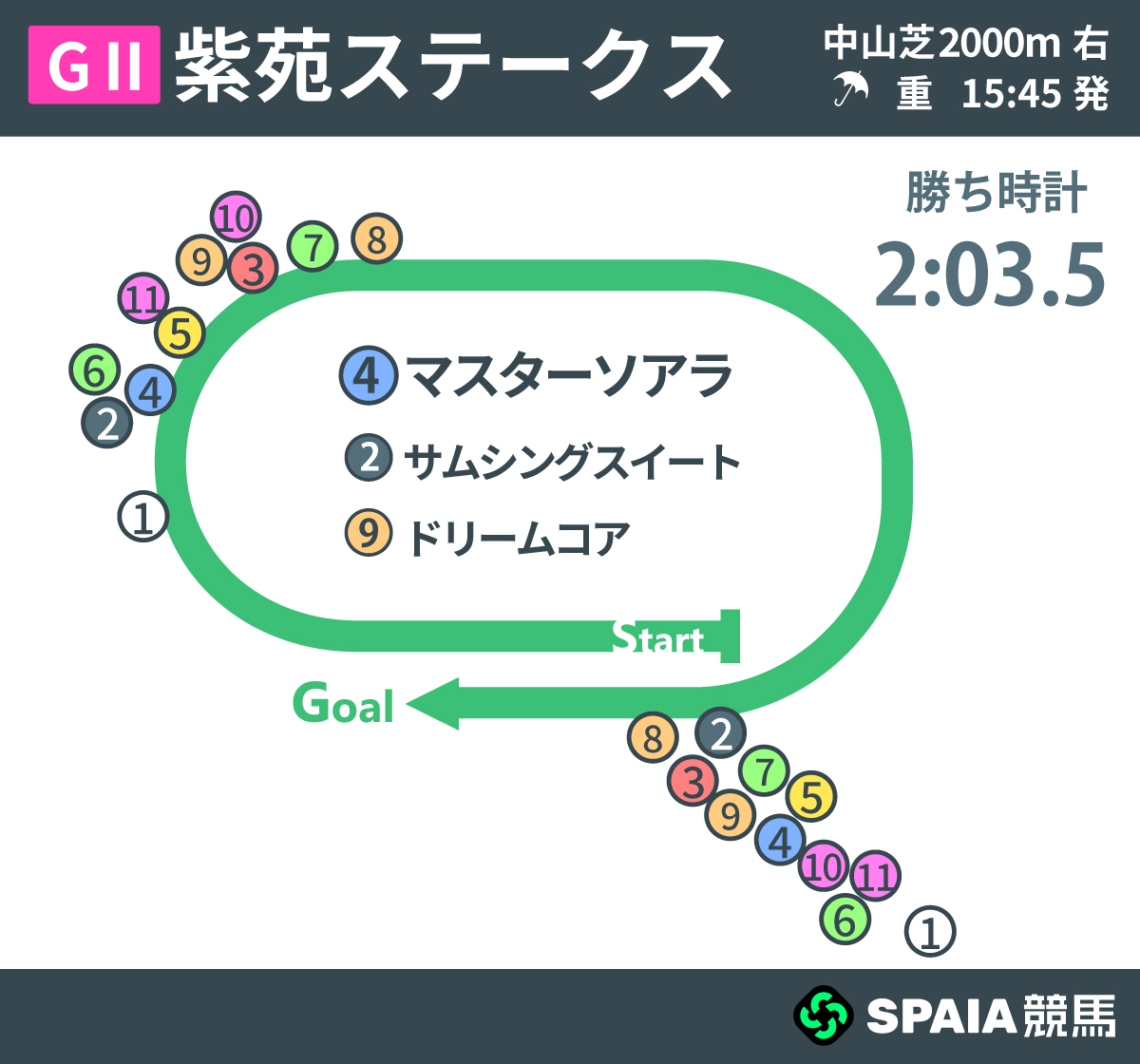 2026年紫苑S、レース回顧,ⒸSPAIA