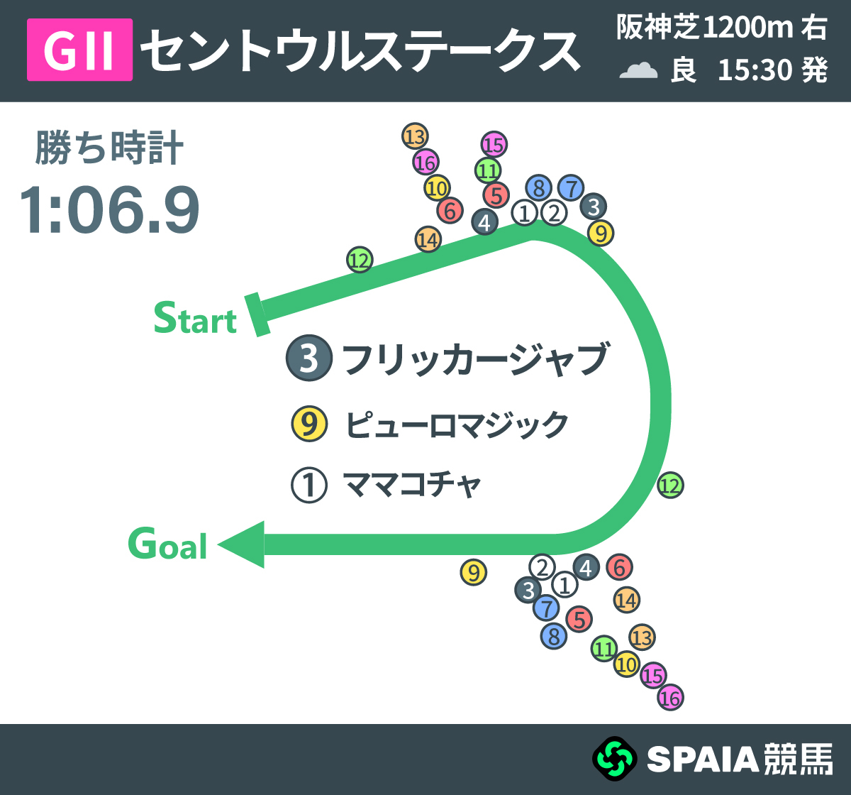 2026年セントウルS、レース回顧,ⒸSPAIA