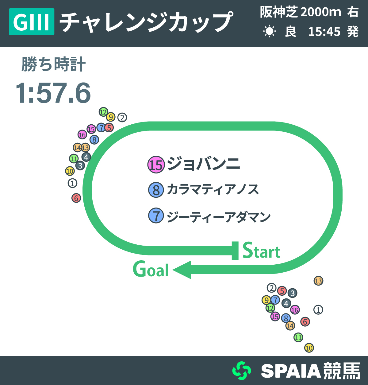 2026年チャレンジC、レース回顧,ⒸSPAIA