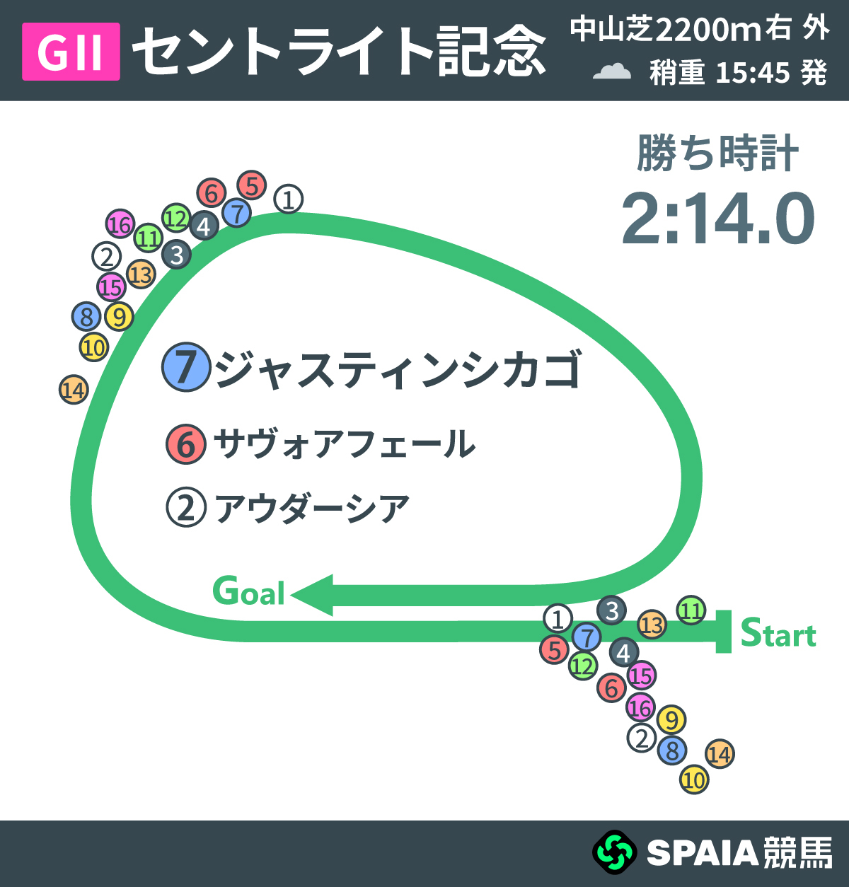 2026年セントライト記念、レース回顧,ⒸSPAIA