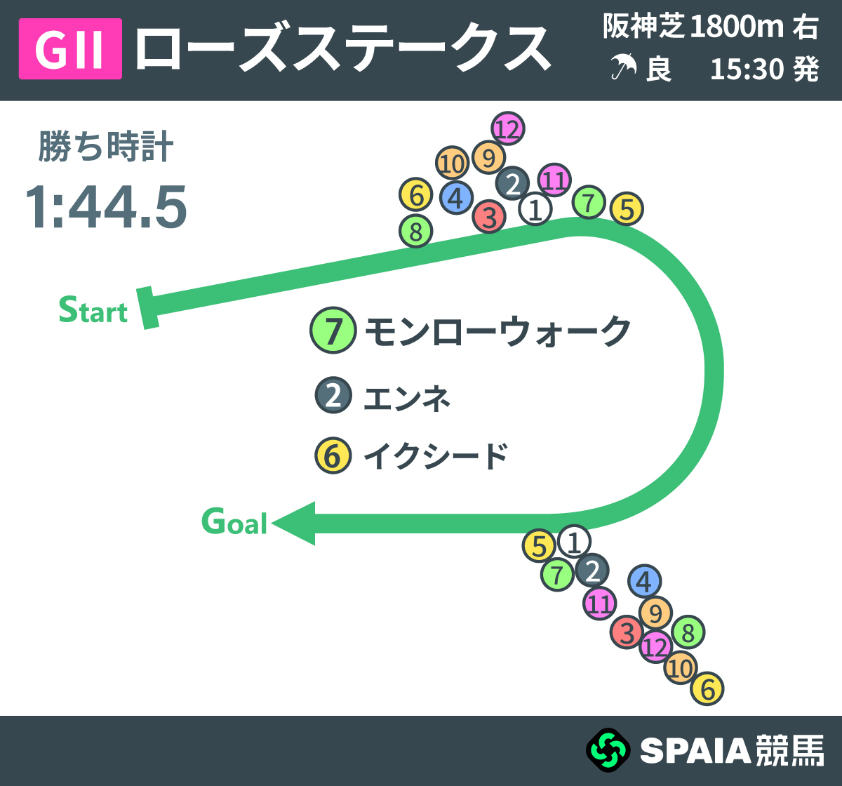 2026年ローズS、レース回顧,ⒸSPAIA