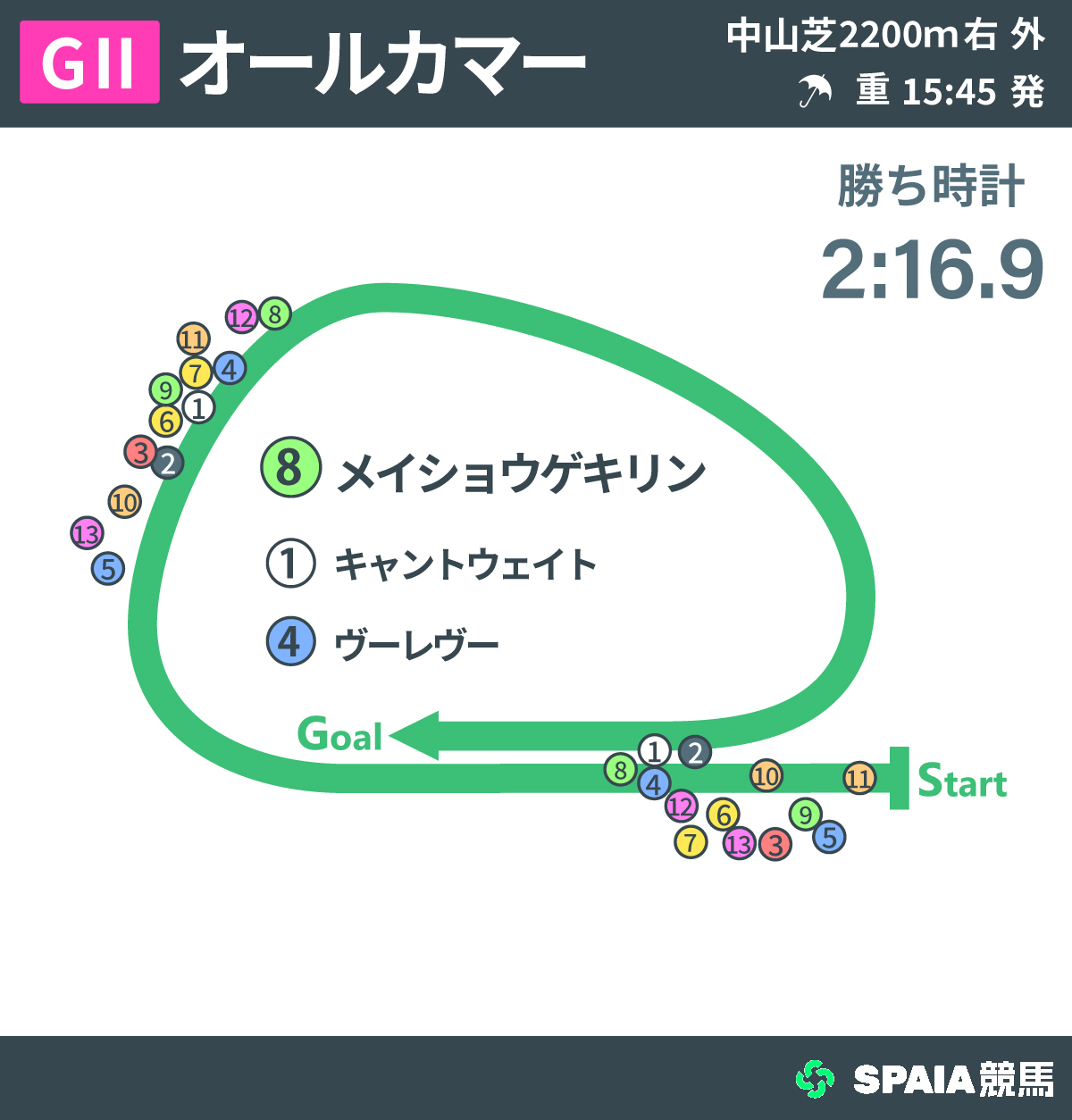 2026年オールカマー、レース回顧,ⒸSPAIA