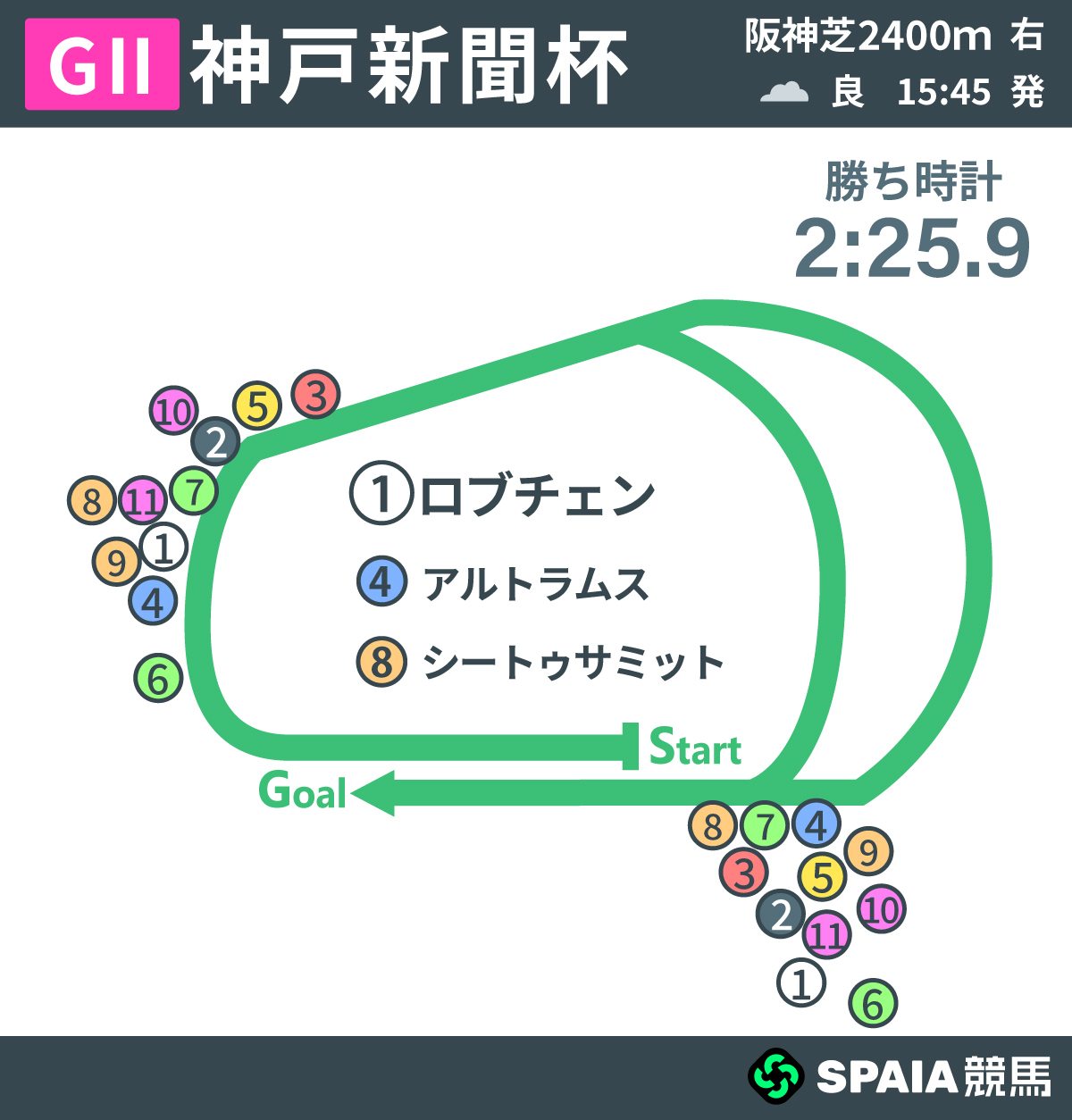 2026年神戸新聞杯、レース回顧,ⒸSPAIA
