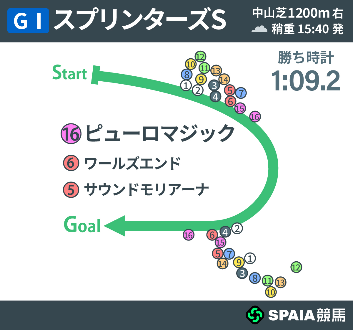 2026年スプリンターズS、レース回顧,ⒸSPAIA