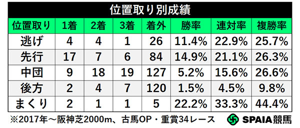 位置取り別成績,ⒸSPAIA