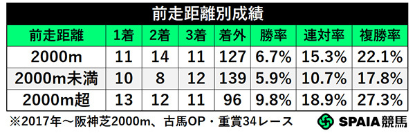 前走距離別成績,ⒸSPAIA