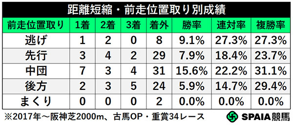 距離短縮・前走位置取り別成績,ⒸSPAIA