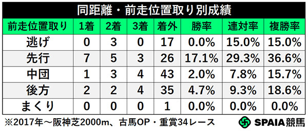 同距離・前走位置取り別成績,ⒸSPAIA