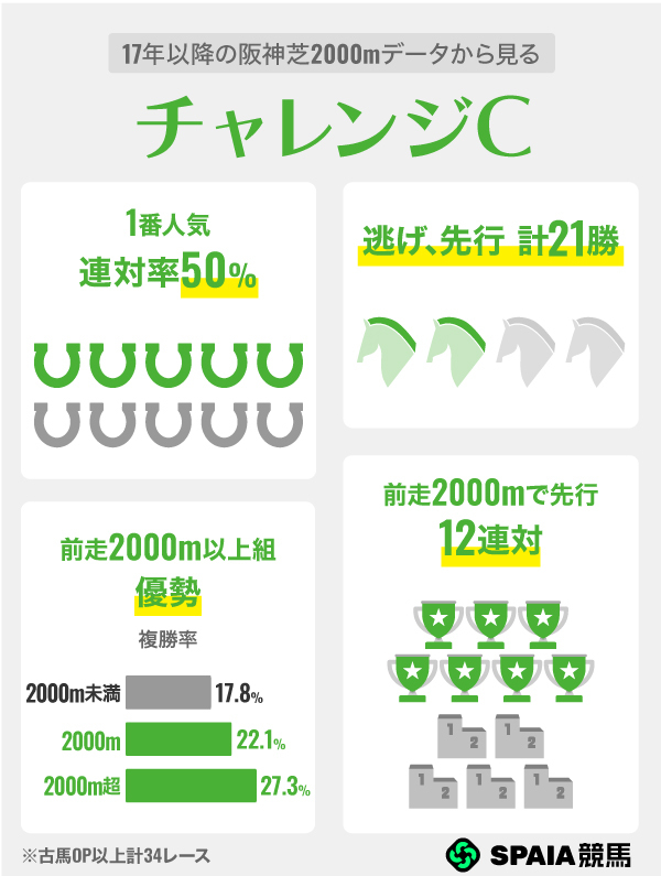 17年以降の阪神芝2000mデータから見るチャレンジC,ⒸSPAIA