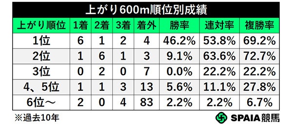 上がり600m順位別成績,ⒸSPAIA