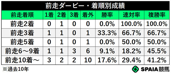 前走ダービー着順別成績,ⒸSPAIA