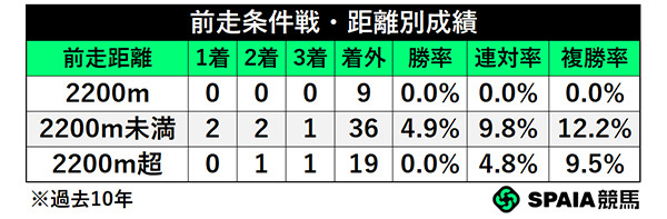 前走条件戦・距離別成績,ⒸSPAIA