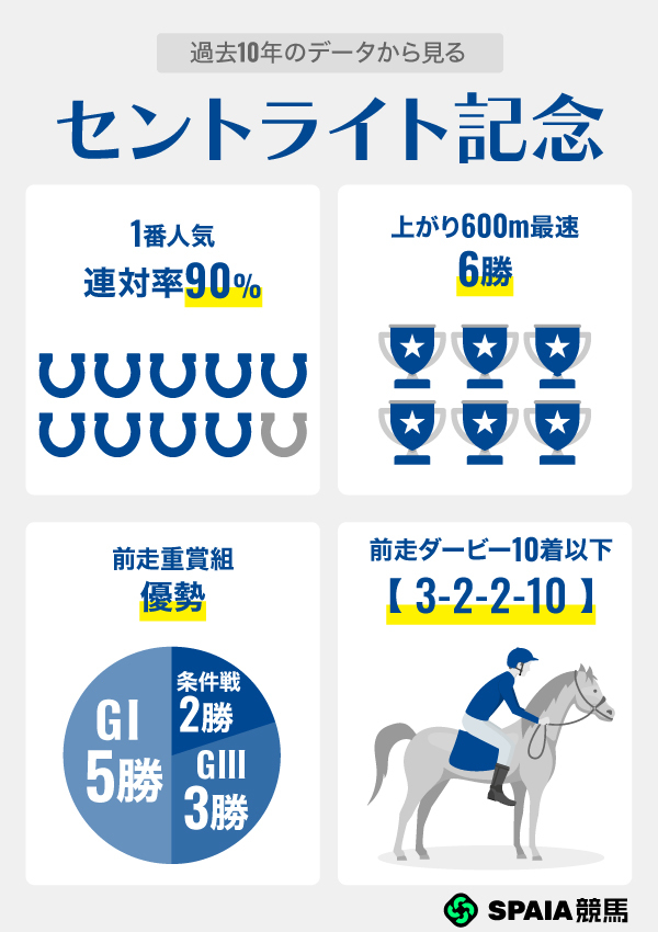 過去10年のデータから見るセントライト記念,ⒸSPAIA