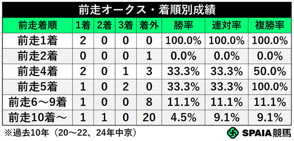 前走オークス・着順別成績,ⒸSPAIA
