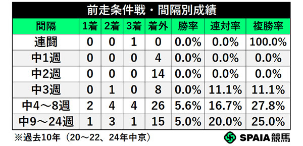 前走条件戦・間隔別成績,ⒸSPAIA