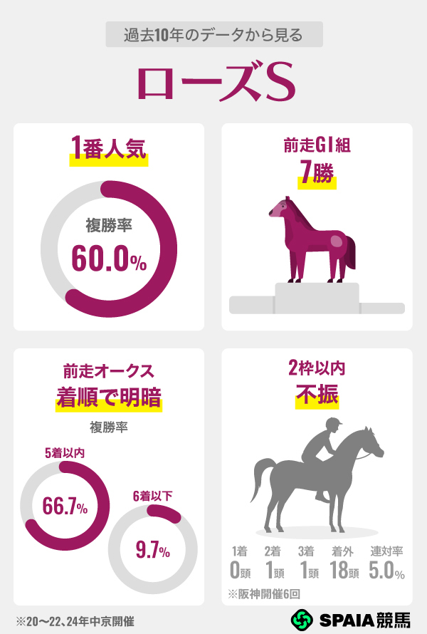 過去10年のデータから見るローズS,ⒸSPAIA