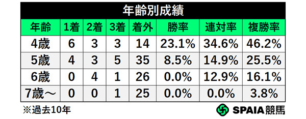 年齢別成績,ⒸSPAIA