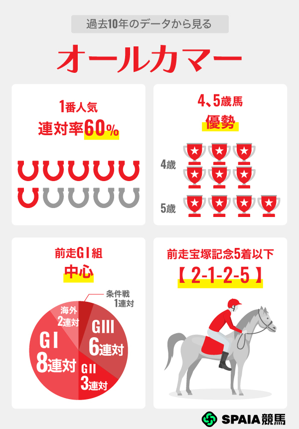 過去10年のデータから見るオールカマー,ⒸSPAIA