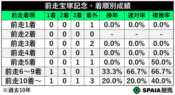前走宝塚記念・着順別成績,ⒸSPAIA
