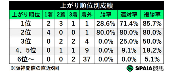 上がり順位別成績,ⒸSPAIA