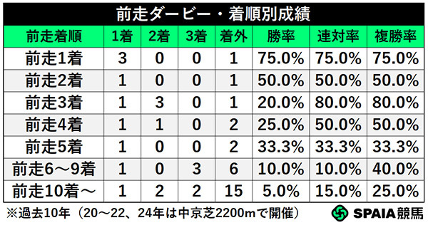 前走ダービー・着順別成績,ⒸSPAIA