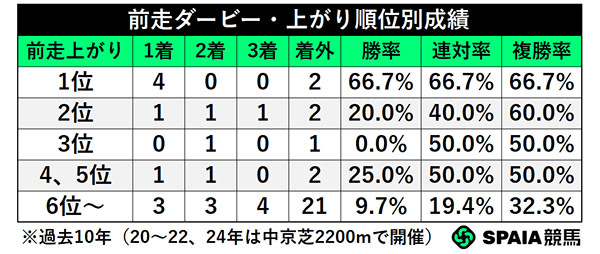 前走ダービー・上がり順位別成績,ⒸSPAIA