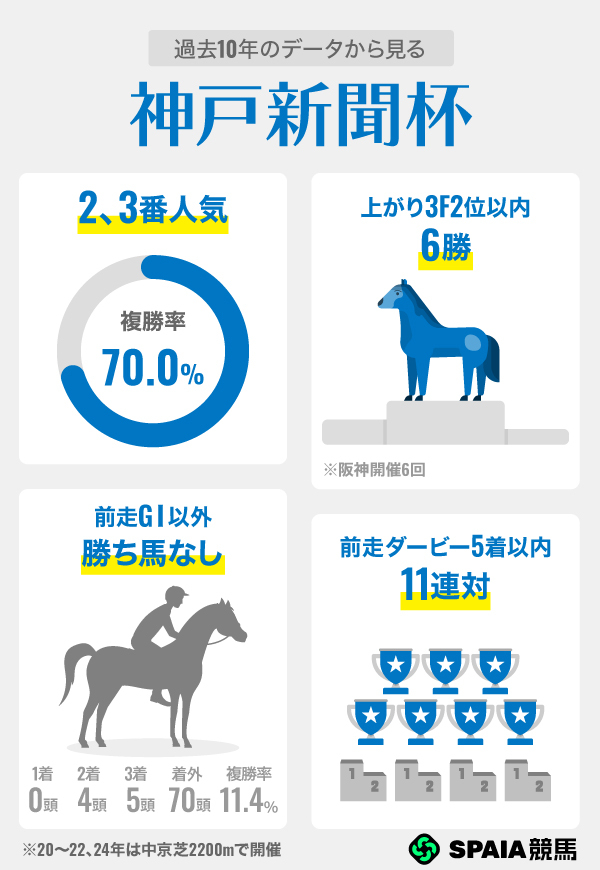 過去10年のデータから見る神戸新聞杯,ⒸSPAIA