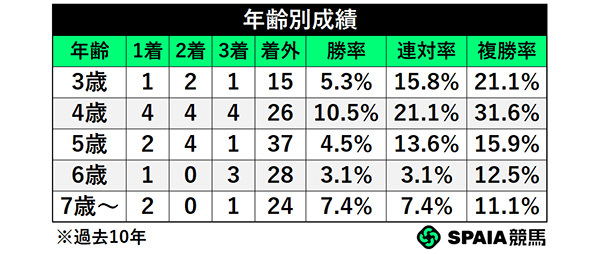 年齢別成績,ⒸSPAIA