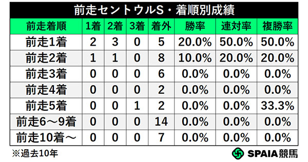 前走セントウルS・着順別成績,ⒸSPAIA