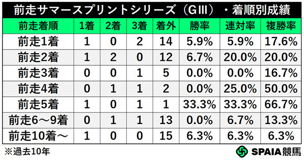 前走サマースプリントシリーズ(GⅢ)・着順別成績,ⒸSPAIA