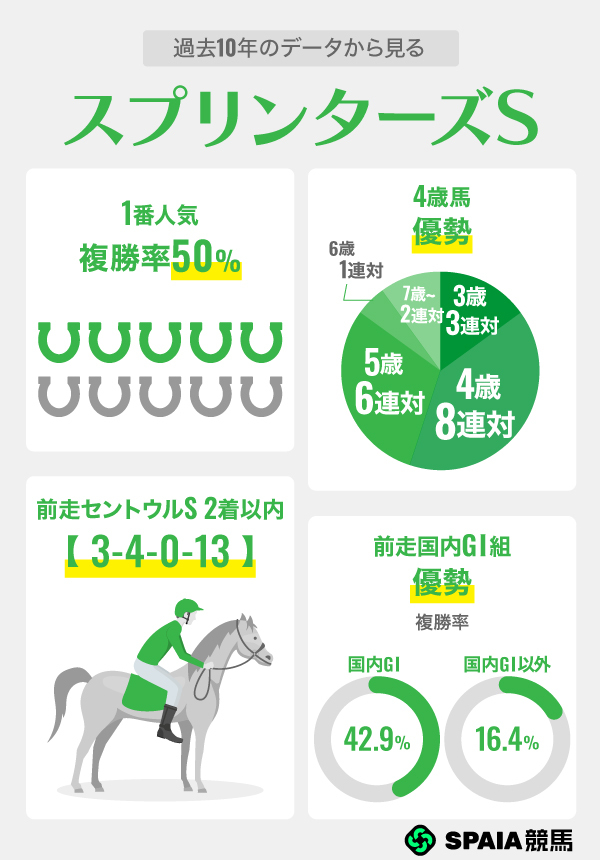 過去10年のデータから見るスプリンターズS,ⒸSPAIA