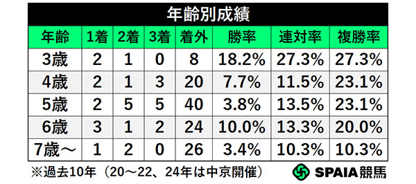 年齢別成績,ⒸSPAIA