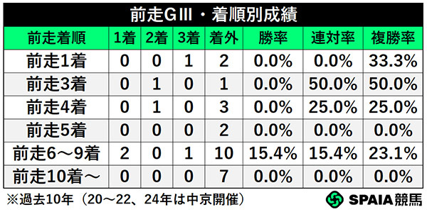 前走GⅢ・着順別成績,ⒸSPAIA
